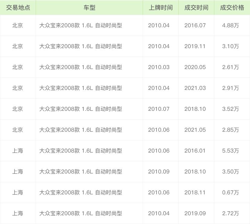 二手车评估师:大众宝来8.7万公里能卖多钱?