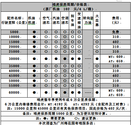 奇瑞瑞虎7 4万公里保养费用,瑞虎7四万公里保养项目-天天拍车二手车卖