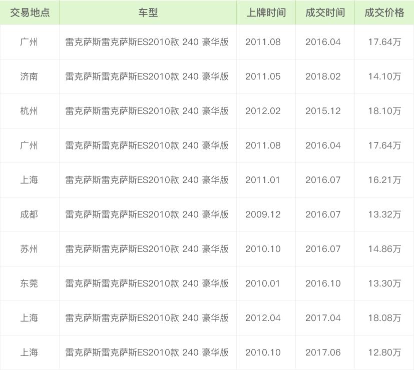 二手车评估师雷克萨斯雷克萨斯es97万公里能卖多钱