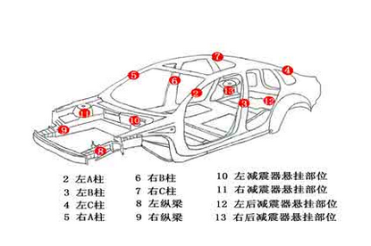 选择二手车鉴定有什么意义