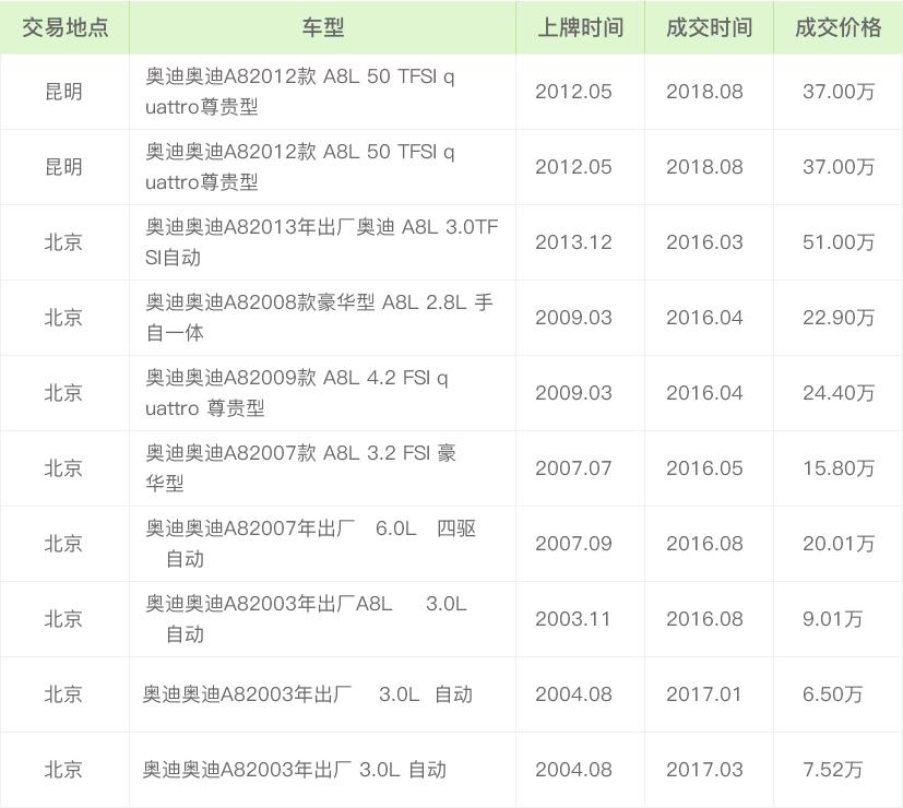 二手车评估师:奥迪奥迪a8241万公里能卖多钱?