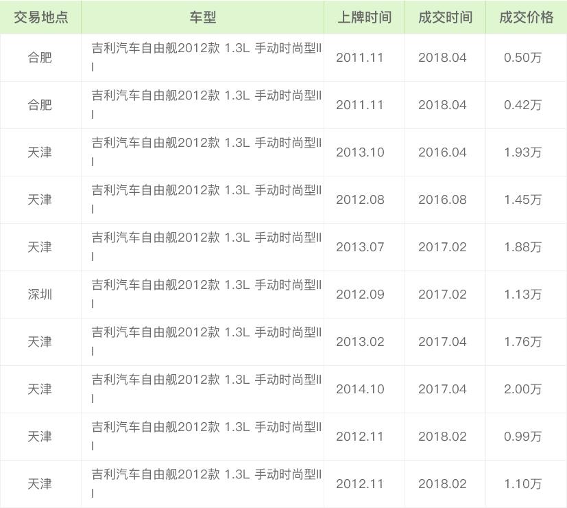 二手车评估师吉利汽车自由舰7年车龄能卖多钱