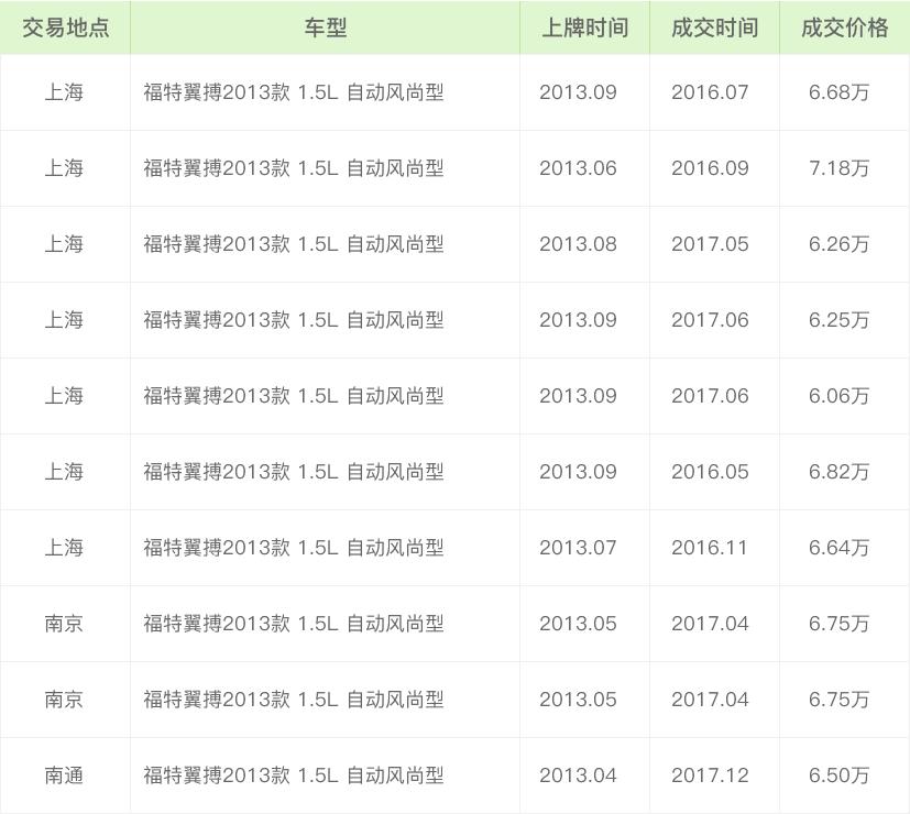 二手车评估师福特翼搏5年车龄能卖多钱