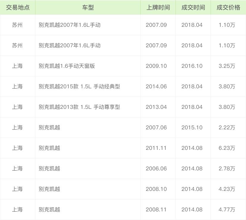 二手车评估师:别克凯越11年车龄能卖多钱?