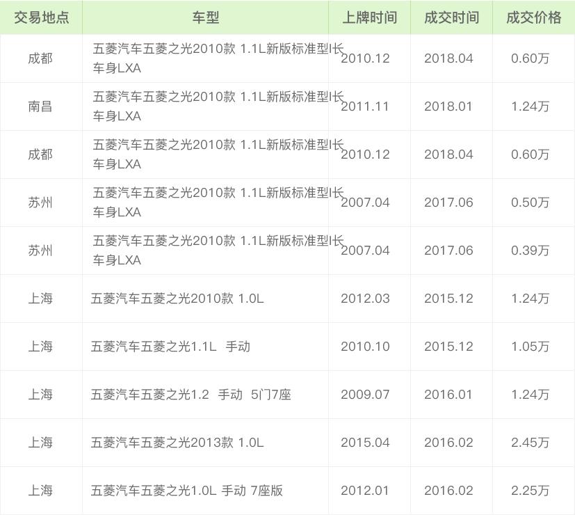 二手車評估師五菱汽車五菱之光83萬公里能賣多錢