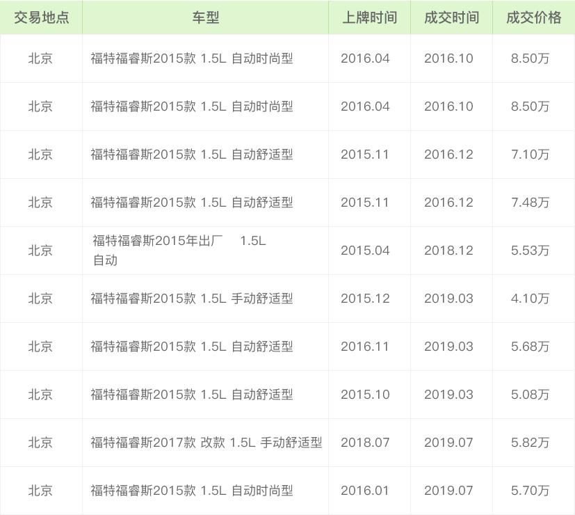 二手车评估师:福特福睿斯36万公里能卖多钱?