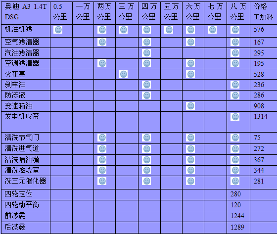 奥迪a38万公里保养费用奥迪a3八万公里保养项目