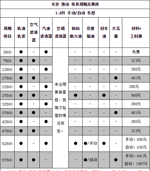 汽车资讯 二手车知识 长安逸动4万公里保养费用,逸动40000公里保养