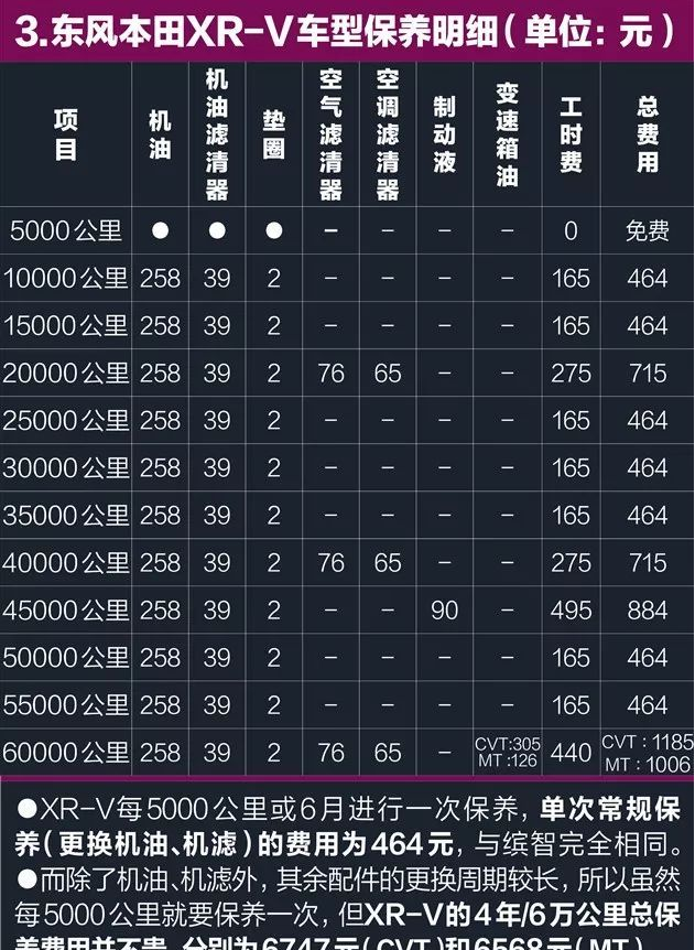 本田xrv多久保养一次本田xrv一年保养费用多少