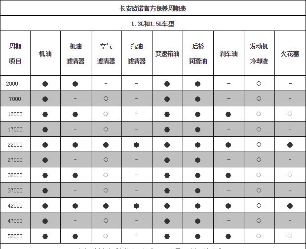 长安欧诺保养周期欧诺保养费用明细表