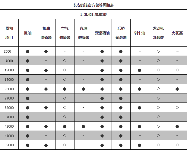 长安汽车保养周期表图图片