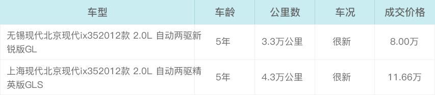 同样都是现代北京现代ix35他的比我的竟然多卖了366万元还让不让人活