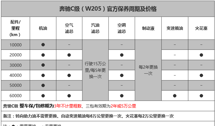 奔驰c级保养周期表奔驰c多久保养一次