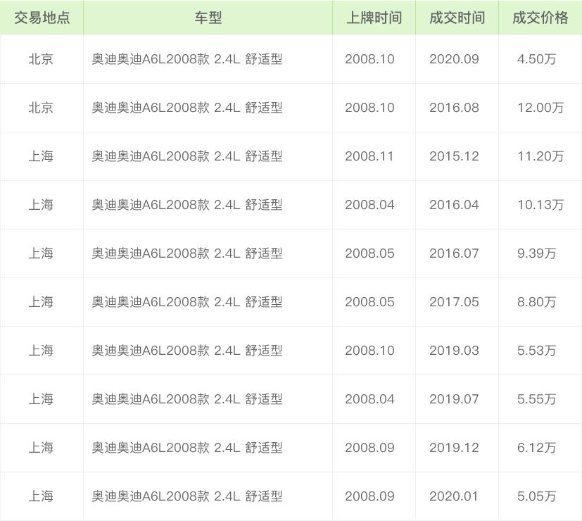 二手车评估师 奥迪奥迪a6l7 0万公里能卖多钱?